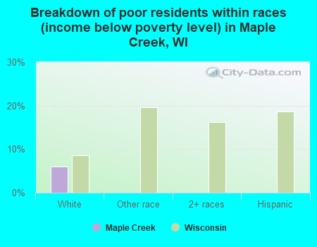 Breakdown of poor residents within races (income below poverty level) in Maple Creek, WI