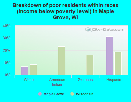 Breakdown of poor residents within races (income below poverty level) in Maple Grove, WI