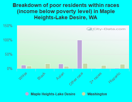 Breakdown of poor residents within races (income below poverty level) in Maple Heights-Lake Desire, WA