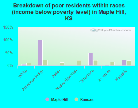 Breakdown of poor residents within races (income below poverty level) in Maple Hill, KS