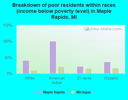Breakdown of poor residents within races (income below poverty level) in Maple Rapids, MI