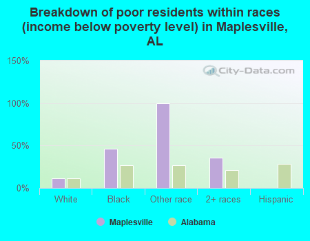 Breakdown of poor residents within races (income below poverty level) in Maplesville, AL