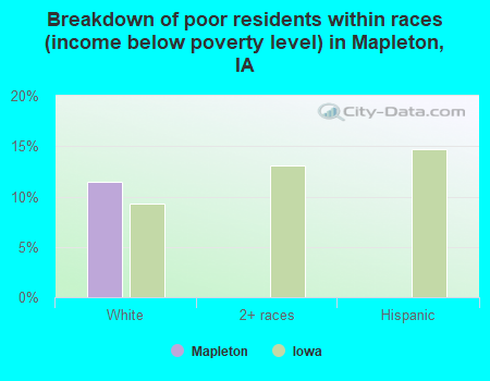 Breakdown of poor residents within races (income below poverty level) in Mapleton, IA