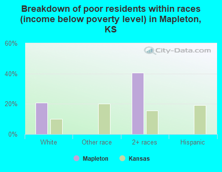 Breakdown of poor residents within races (income below poverty level) in Mapleton, KS