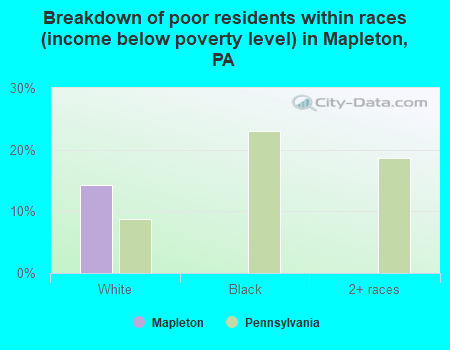 Breakdown of poor residents within races (income below poverty level) in Mapleton, PA