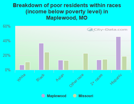 Breakdown of poor residents within races (income below poverty level) in Maplewood, MO