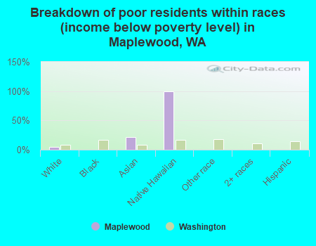 Breakdown of poor residents within races (income below poverty level) in Maplewood, WA