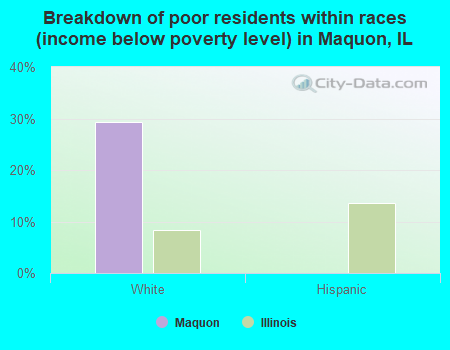 Breakdown of poor residents within races (income below poverty level) in Maquon, IL