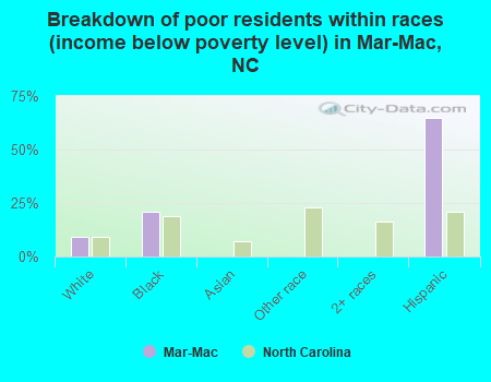Breakdown of poor residents within races (income below poverty level) in Mar-Mac, NC