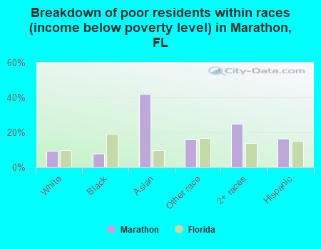 Breakdown of poor residents within races (income below poverty level) in Marathon, FL