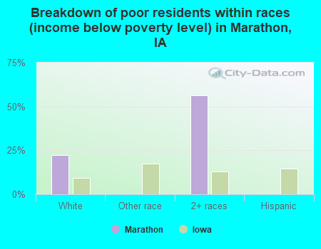 Breakdown of poor residents within races (income below poverty level) in Marathon, IA