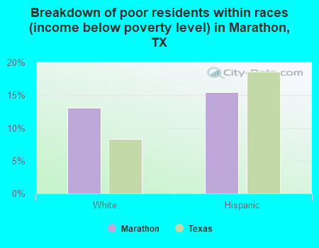 Breakdown of poor residents within races (income below poverty level) in Marathon, TX