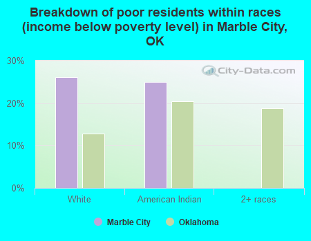 Breakdown of poor residents within races (income below poverty level) in Marble City, OK