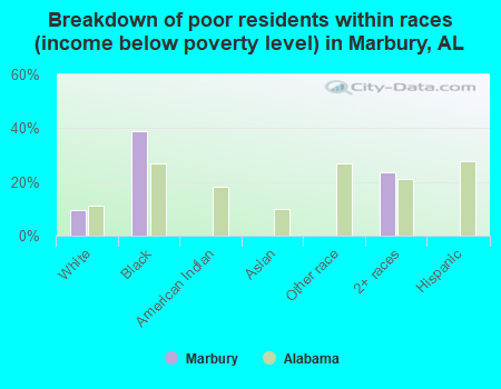 Breakdown of poor residents within races (income below poverty level) in Marbury, AL