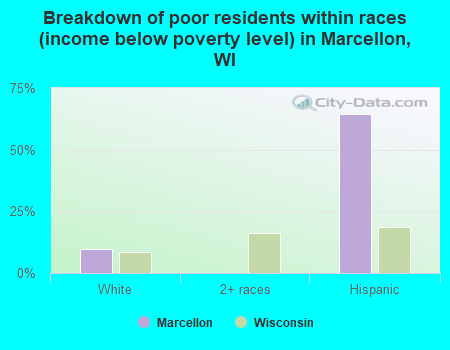 Breakdown of poor residents within races (income below poverty level) in Marcellon, WI