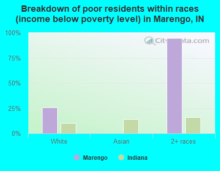 Breakdown of poor residents within races (income below poverty level) in Marengo, IN