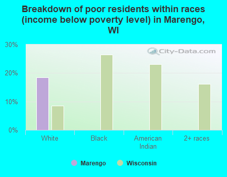 Breakdown of poor residents within races (income below poverty level) in Marengo, WI