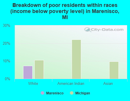 Breakdown of poor residents within races (income below poverty level) in Marenisco, MI
