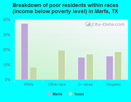 Breakdown of poor residents within races (income below poverty level) in Marfa, TX