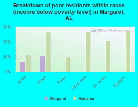 Breakdown of poor residents within races (income below poverty level) in Margaret, AL