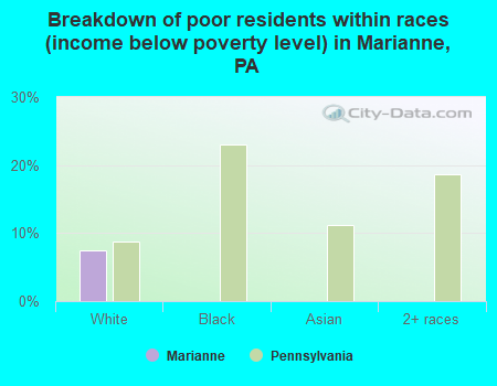 Breakdown of poor residents within races (income below poverty level) in Marianne, PA