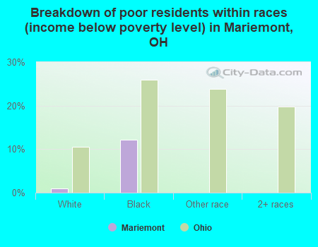 Breakdown of poor residents within races (income below poverty level) in Mariemont, OH