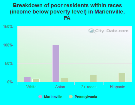 Breakdown of poor residents within races (income below poverty level) in Marienville, PA