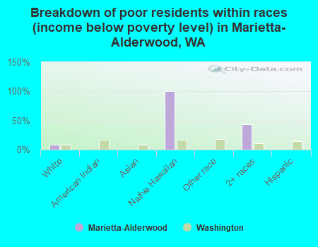 Breakdown of poor residents within races (income below poverty level) in Marietta-Alderwood, WA