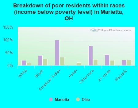 Breakdown of poor residents within races (income below poverty level) in Marietta, OH