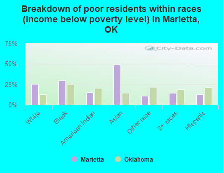 Breakdown of poor residents within races (income below poverty level) in Marietta, OK