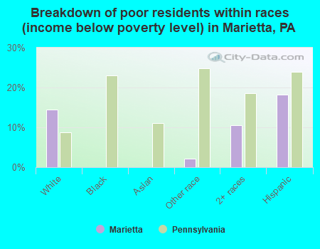 Breakdown of poor residents within races (income below poverty level) in Marietta, PA