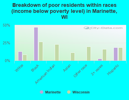 Breakdown of poor residents within races (income below poverty level) in Marinette, WI