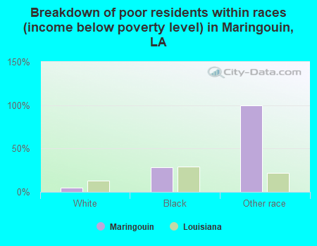 Breakdown of poor residents within races (income below poverty level) in Maringouin, LA