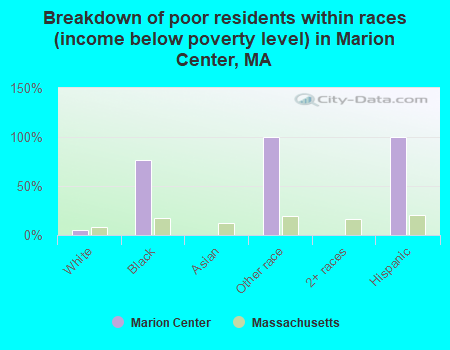 Breakdown of poor residents within races (income below poverty level) in Marion Center, MA