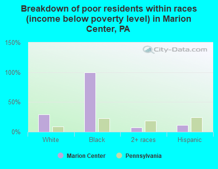 Breakdown of poor residents within races (income below poverty level) in Marion Center, PA