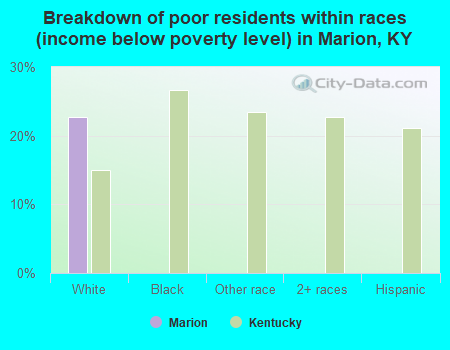 Breakdown of poor residents within races (income below poverty level) in Marion, KY