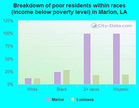 Breakdown of poor residents within races (income below poverty level) in Marion, LA