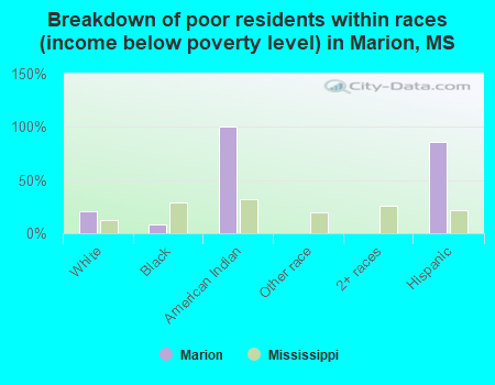 Breakdown of poor residents within races (income below poverty level) in Marion, MS