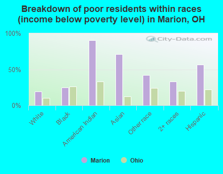 Breakdown of poor residents within races (income below poverty level) in Marion, OH