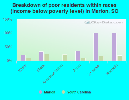 Breakdown of poor residents within races (income below poverty level) in Marion, SC