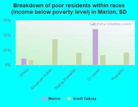 Breakdown of poor residents within races (income below poverty level) in Marion, SD