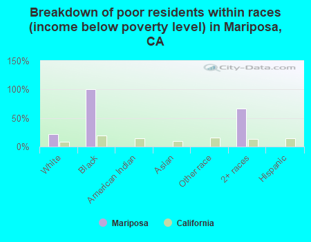 Breakdown of poor residents within races (income below poverty level) in Mariposa, CA