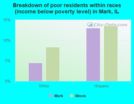 Breakdown of poor residents within races (income below poverty level) in Mark, IL