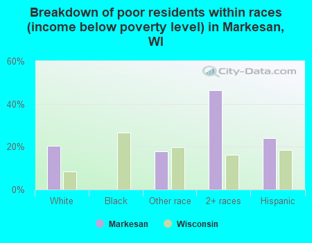 Breakdown of poor residents within races (income below poverty level) in Markesan, WI