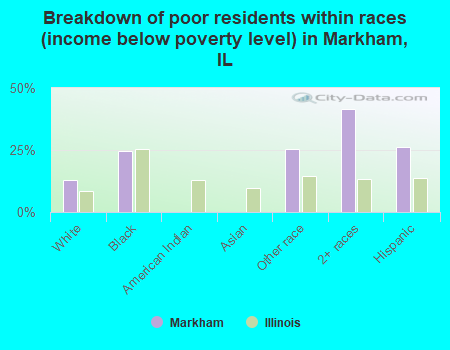 Breakdown of poor residents within races (income below poverty level) in Markham, IL