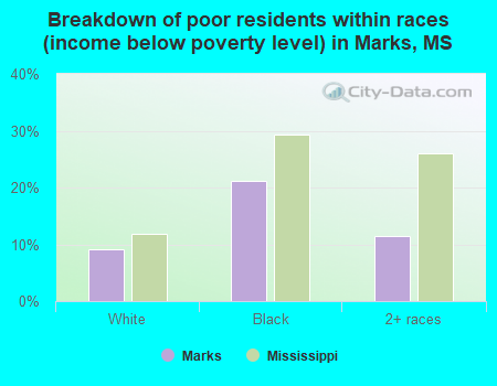 Breakdown of poor residents within races (income below poverty level) in Marks, MS