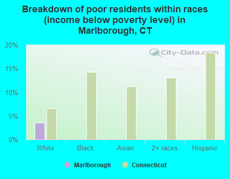 Breakdown of poor residents within races (income below poverty level) in Marlborough, CT