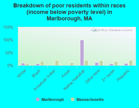 Breakdown of poor residents within races (income below poverty level) in Marlborough, MA