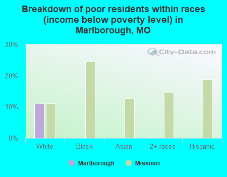 Breakdown of poor residents within races (income below poverty level) in Marlborough, MO
