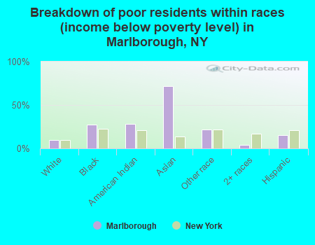 Breakdown of poor residents within races (income below poverty level) in Marlborough, NY